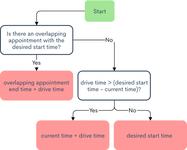 Estimating the Time of Arrival